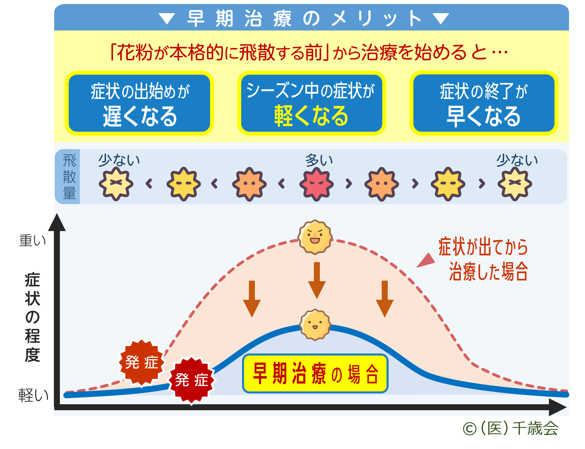 花粉症治療曲線